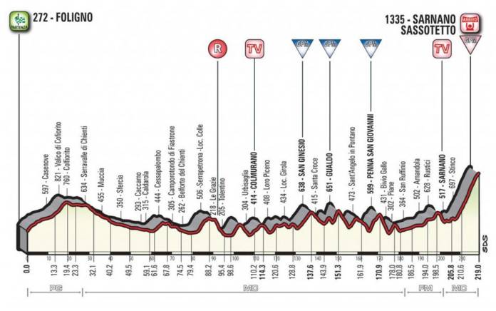 Tirreno-Adriatico 2018 étape 4 profil