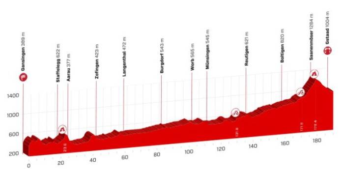 profil etape 4 tour de suisse 2018