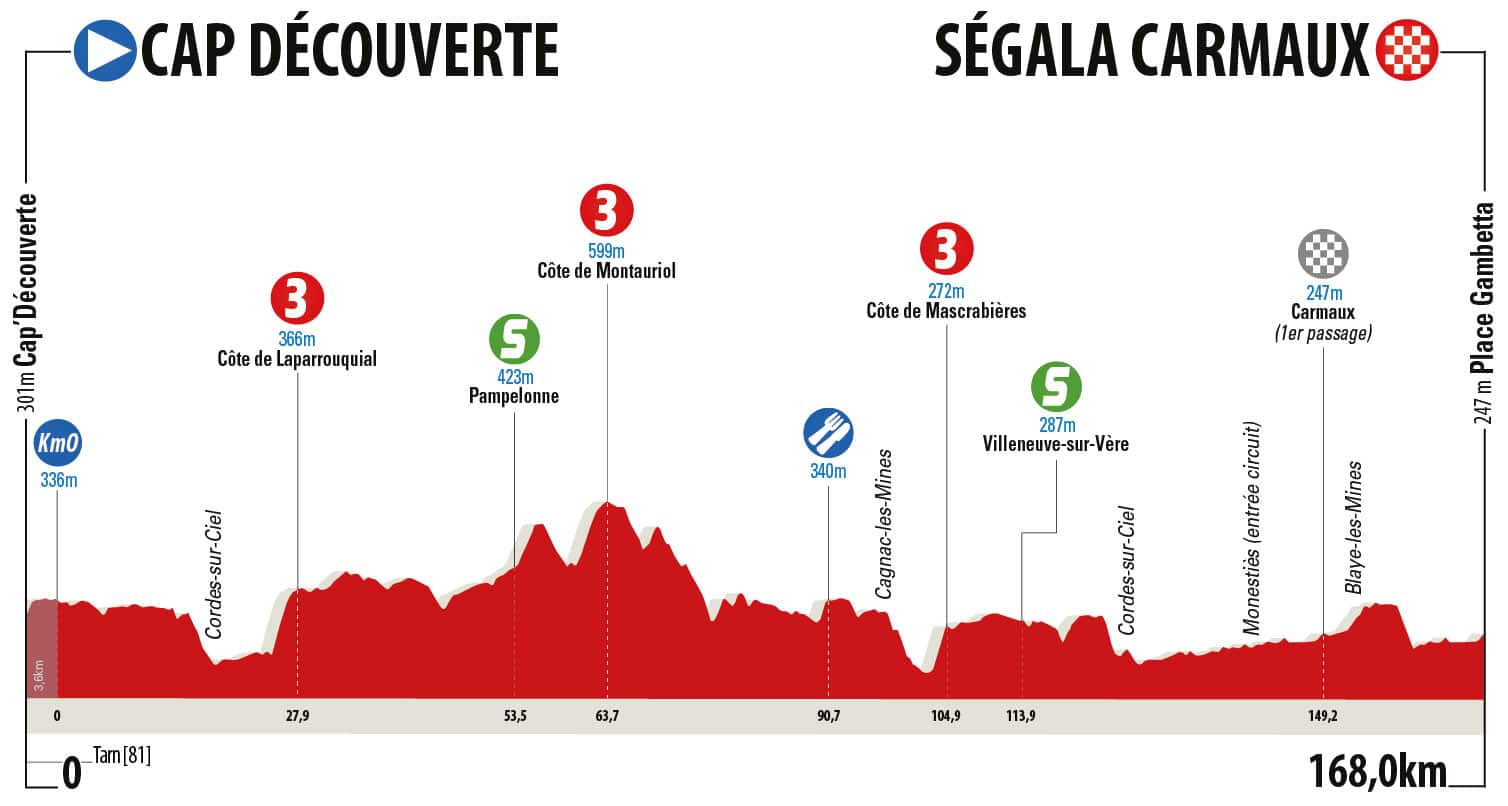 Profil étape 1 Route d'Occitanie 2018