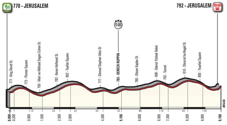 Présentation de l’étape 1 du Giro 2018 : 9,7 km de chrono individuel à Jérusalem