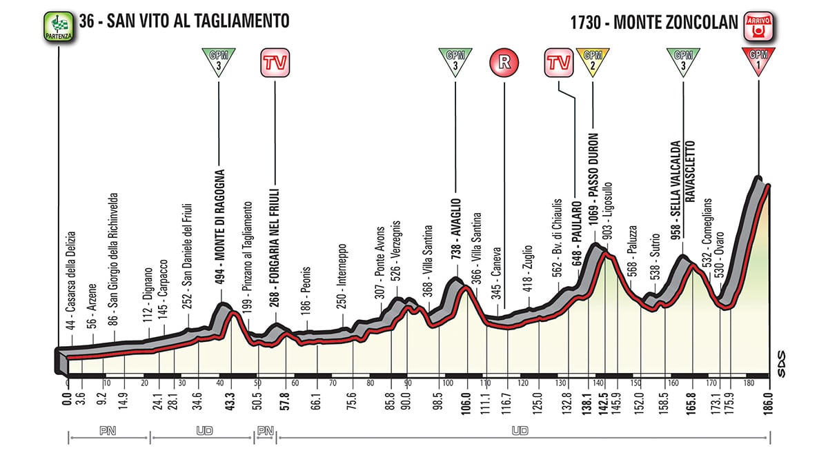 Profil Ã©tape 14 Giro 2018