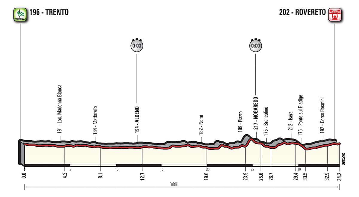 Profil Ã©tape 16 Giro 2018