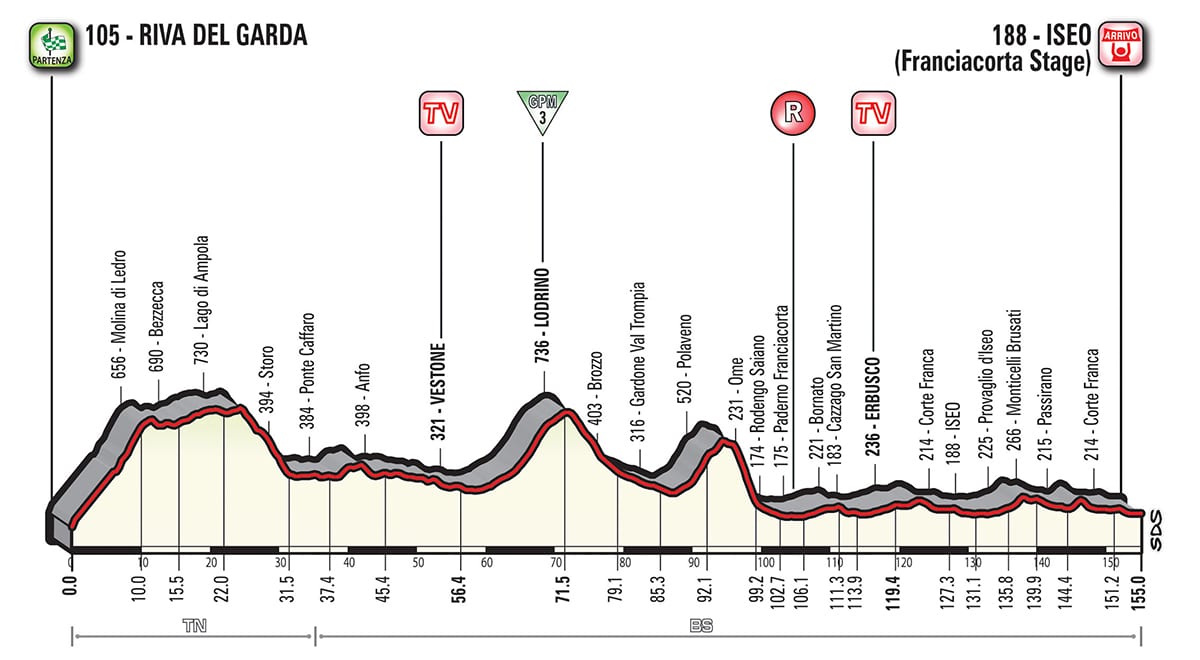 Profil Ã©tape 17 Giro 2018