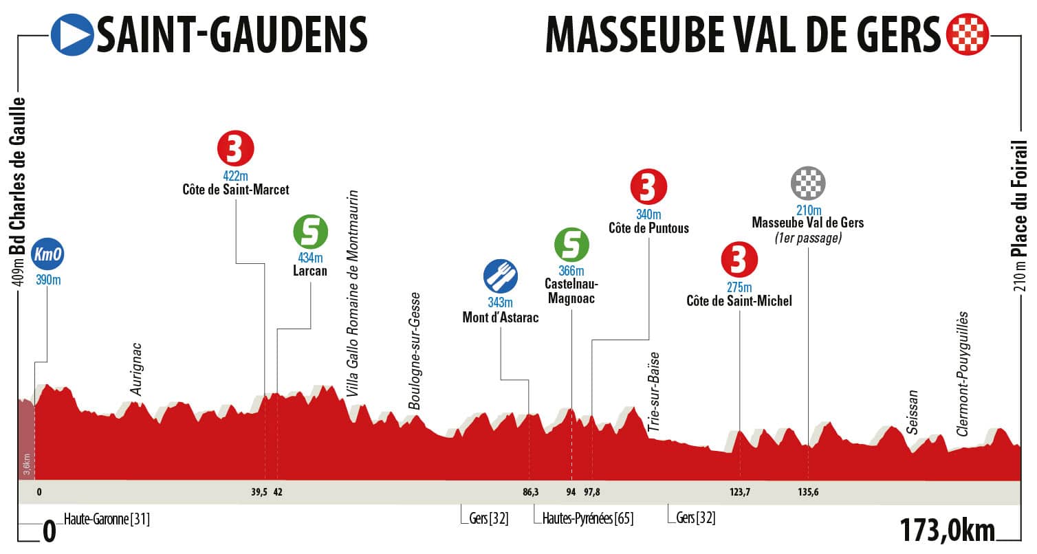 Profil étape 2 Route d'Occitanie 2018