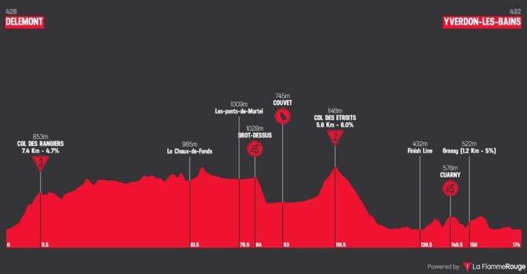 Présentation de l’étape 2 du Tour de Romandie 2018 (Delémont – Yverdon-les-Bains)