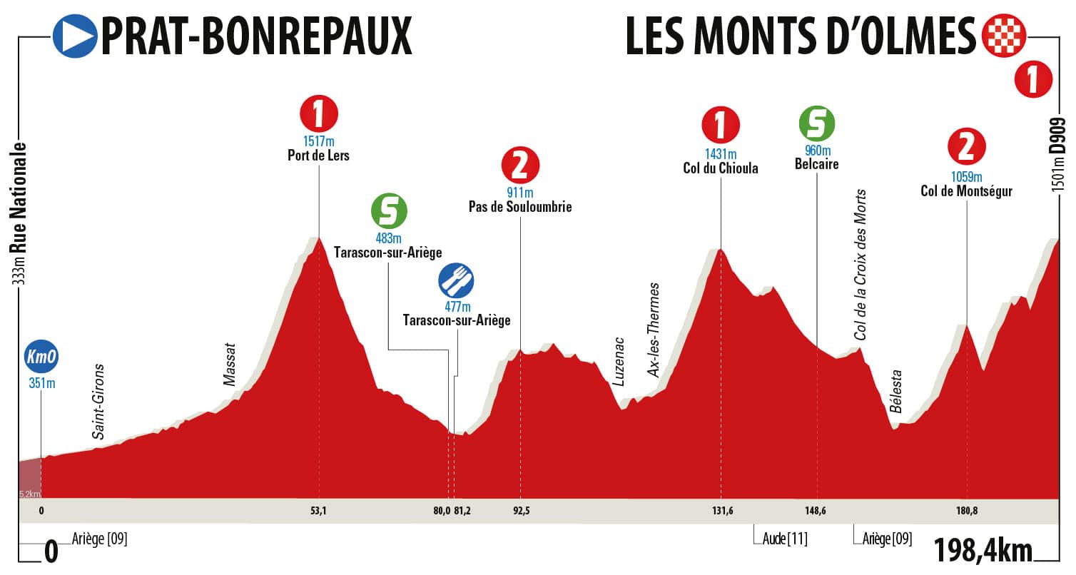 Profil étape 3 Route d'Occitanie 2018