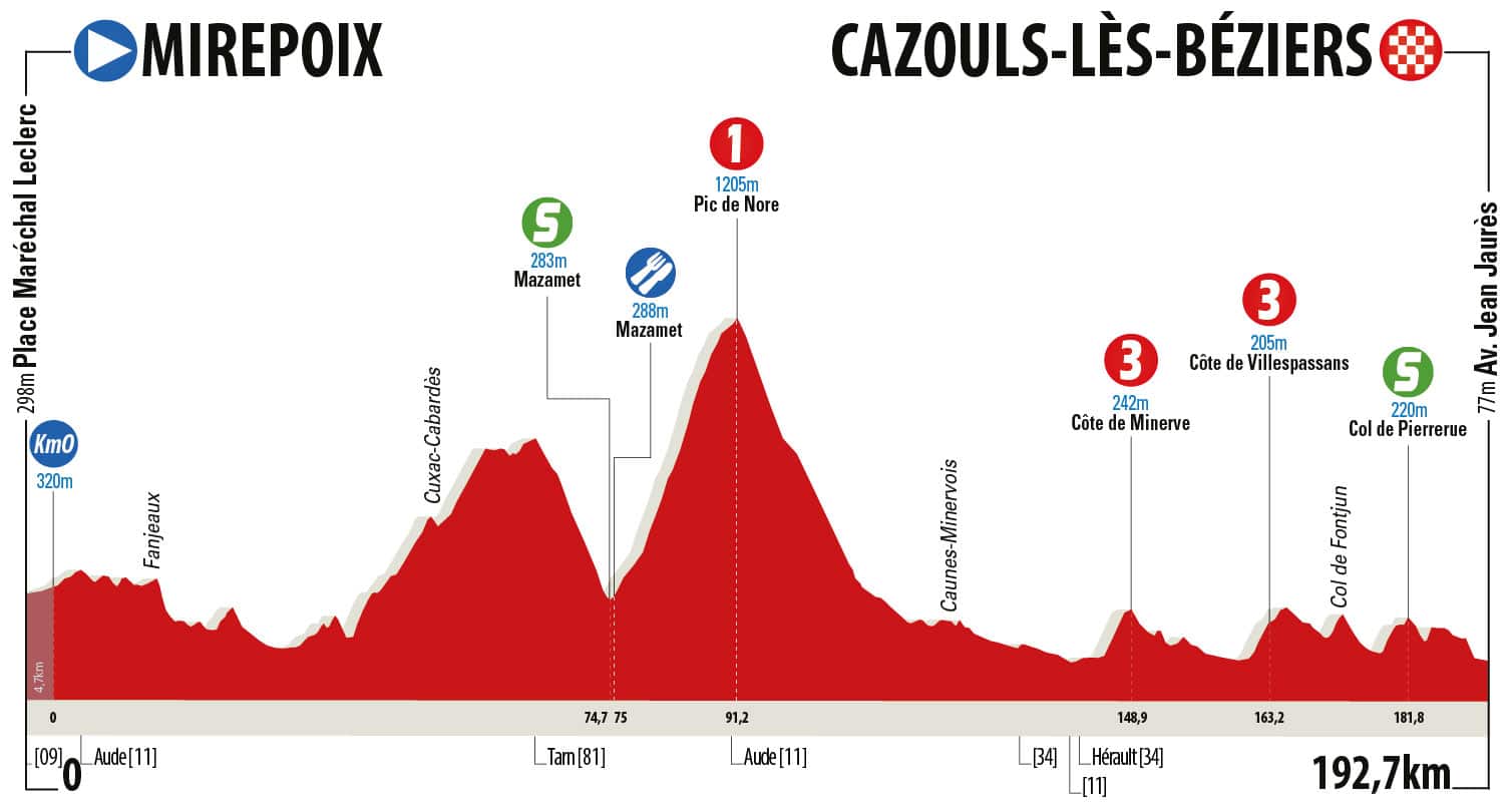 Profil étape 4 Route d'Occitanie 2018