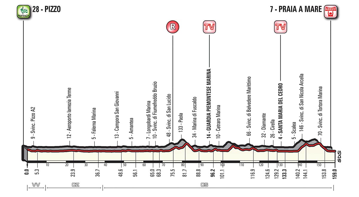 Profil Ã©tape 7 Giro 2018
