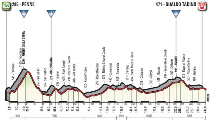 Profil étape 10 Tour d'Italie 2018