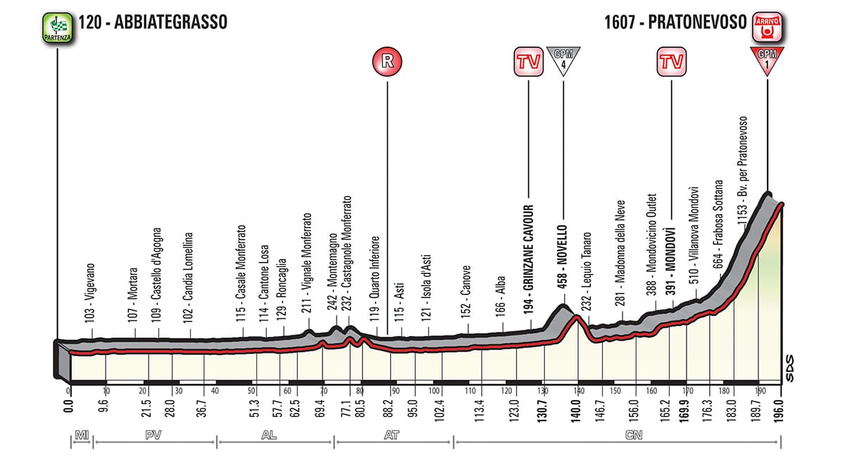 Profil étape 18 Tour d'Italie 2018