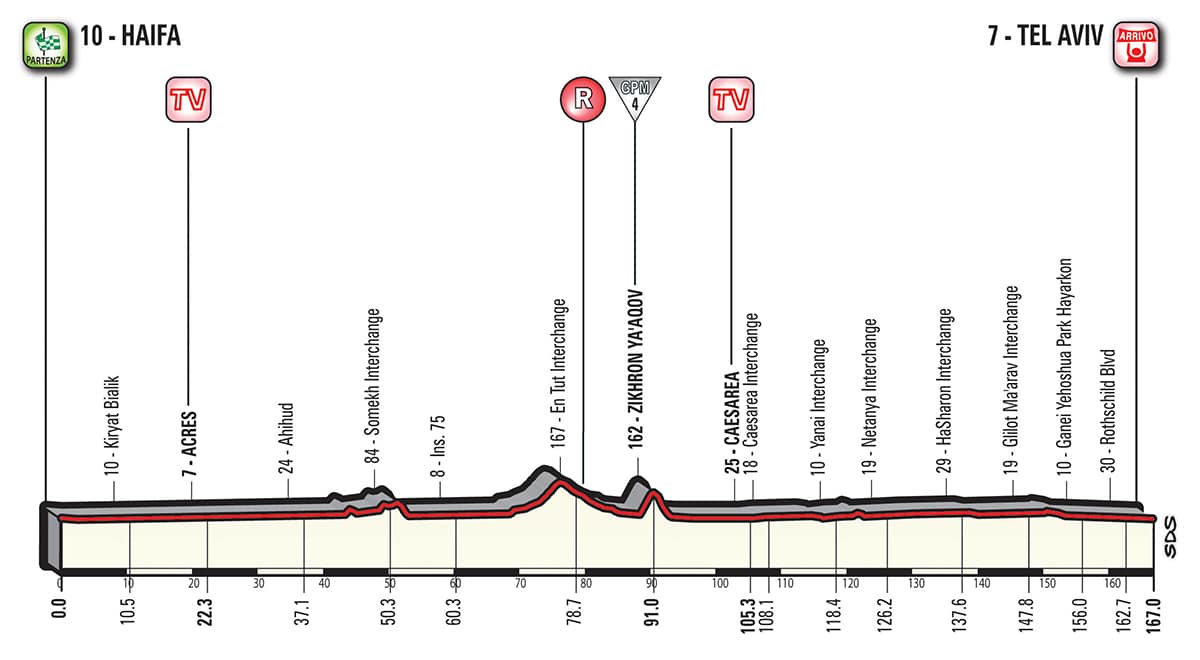 Profil étape 2 Tour d'Italie 2018