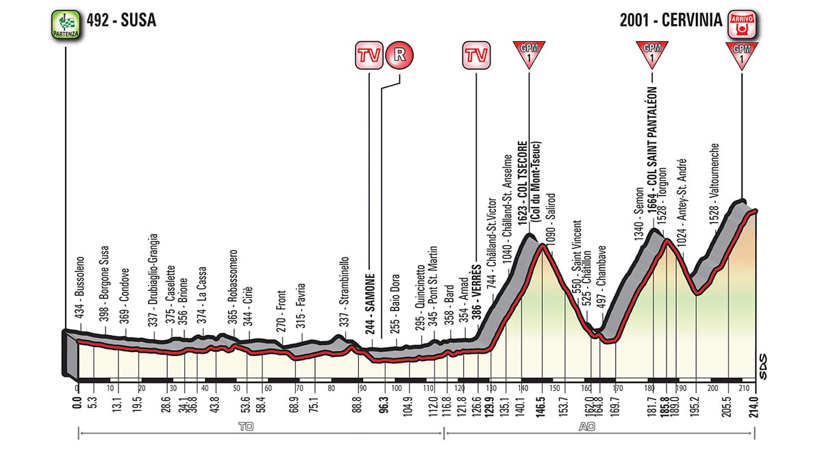 Profil etape 20 Tour d'Italie 2018
