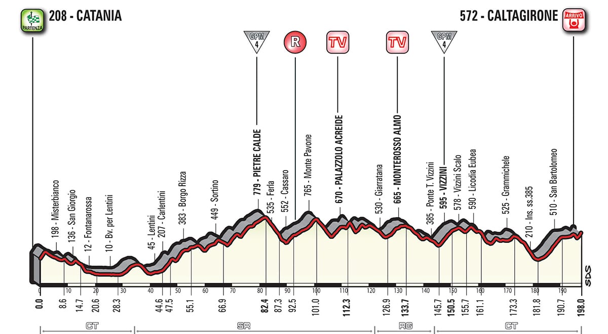 Profil étape 4 Tour d'Italie 2018