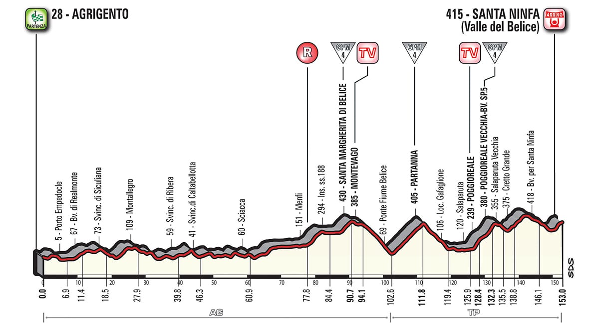 Profil étape 5 Tour d'Italie 2018
