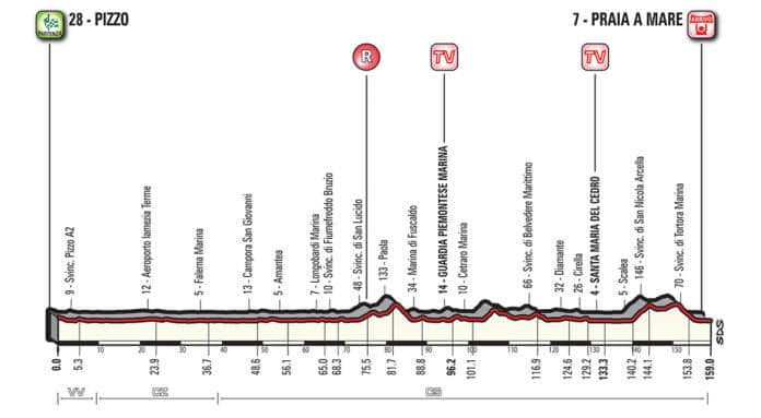 Profil étape 7 Giro 2018