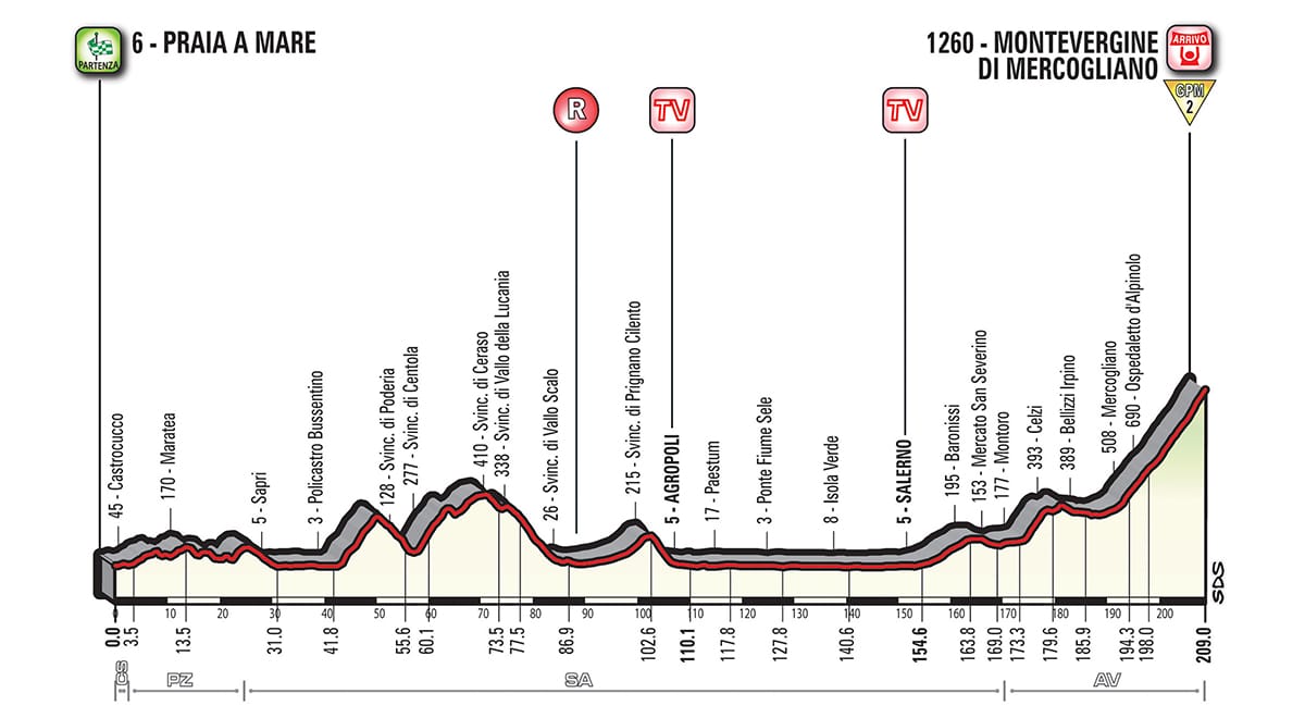 Profil étape 8 Tour d'Italie 2018