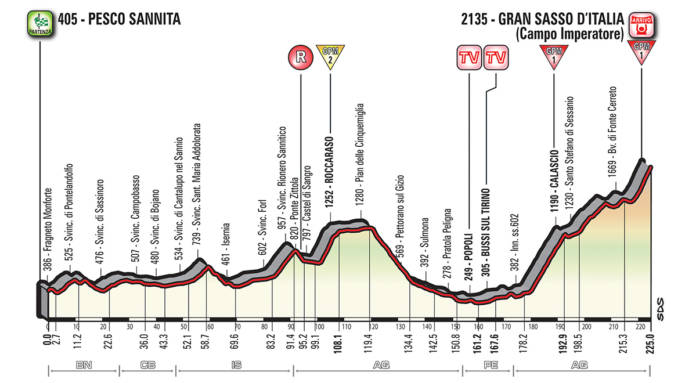 Profil étape 9 Giro 2018