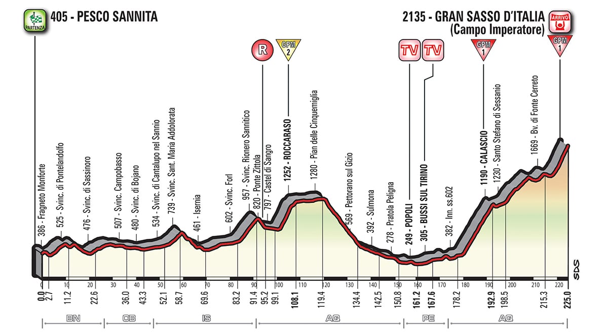 Profil étape 9 Tour d'Italie 2018
