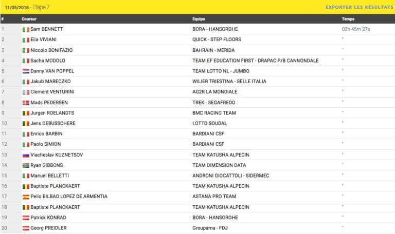 Classement complet étape 7 Giro 2018