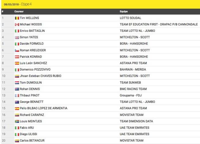 Classement étape 4 Giro 2018 victoire de Tim Wellens