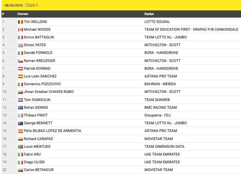 Classement étape 4 Giro 2018