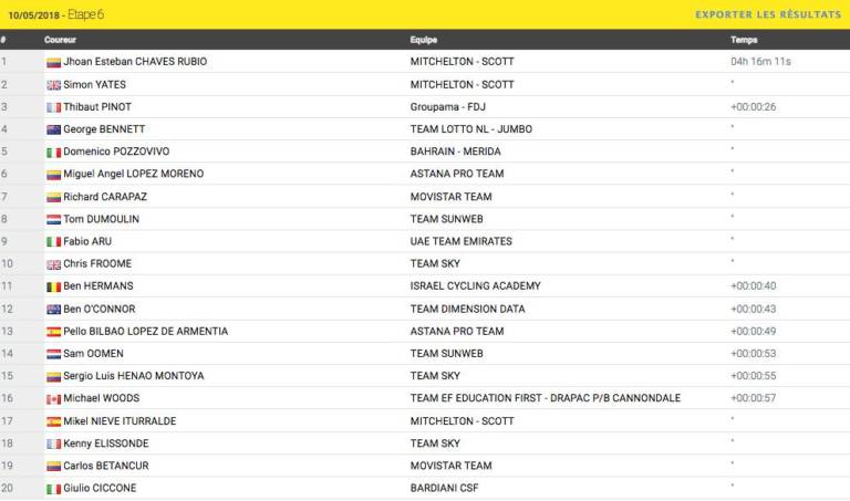 Classement étape 6 Giro 2018