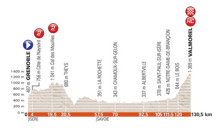 Présentation de l’étape 5 du Critérium du Dauphiné 2018