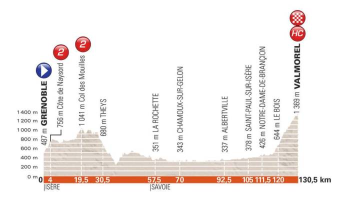 Critérium du Dauphiné 2018 étape 5