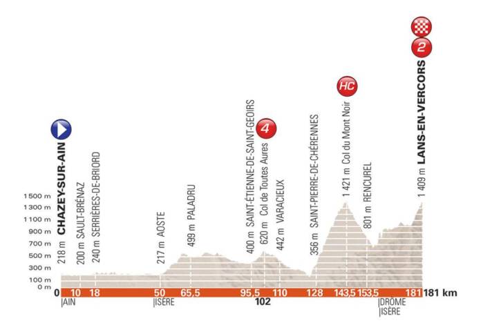 Critérium du Dauphiné 2018 parcours étape 4