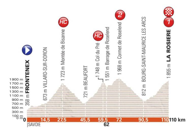 Présentation de l’étape 6 du Critérium du Dauphiné 2018