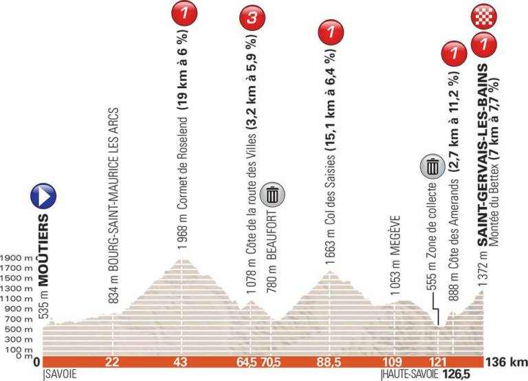 Présentation de l’étape 7 du Critérium du Dauphiné 2018
