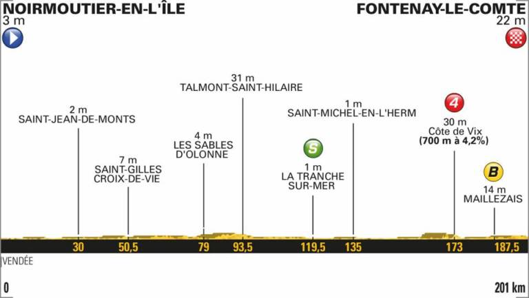 Présentation étape 1 Tour de France 2018 (Noirmoutier-en-l’Île – Fontenay-le-Comte)