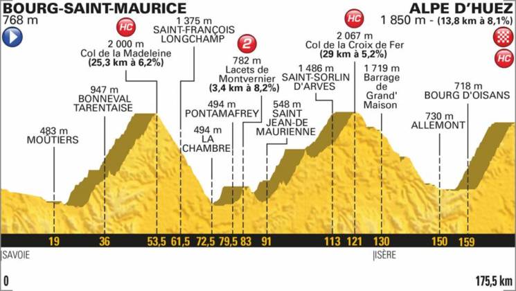 Etape Tour De France Mardi 12 Juillet Présentation étape 12 Tour de France jeudi 19 juillet 2018