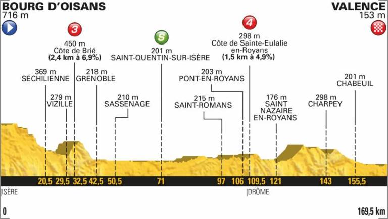Présentation étape 13 Tour de France 2018 (Bourg d’Oisans – Valence)
