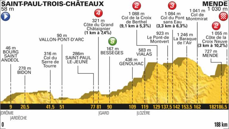 Présentation étape 14 Tour de France 2018 (Saint-Paul-Trois-Châteaux – Mende)