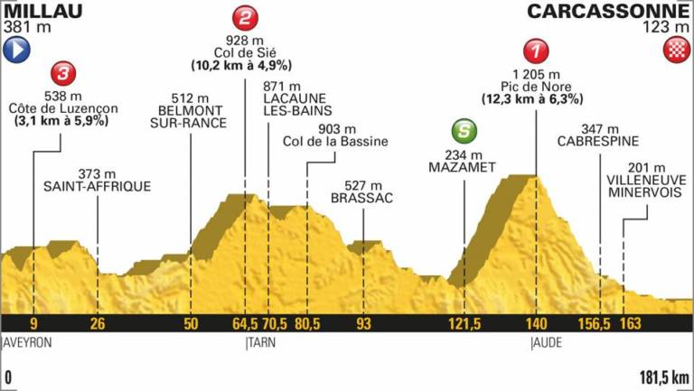 Présentation étape 15 Tour de France 2018 (Millau – Carcassonne)