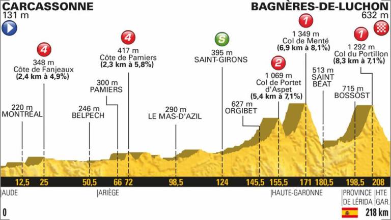 Présentation étape 16 Tour de France 2018 (Carcassonne – Bagnères-de-Luchon)