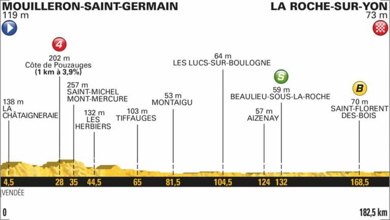 Présentation étape 2 Tour de France 2018 (Mouilleron-Saint-Germain – La Roche-sur-Yon)