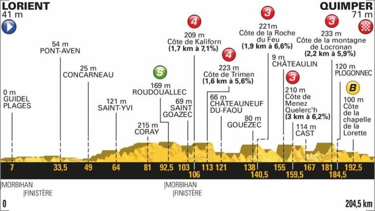 Présentation étape 5 Tour de France 2018 (Lorient-Quimper)