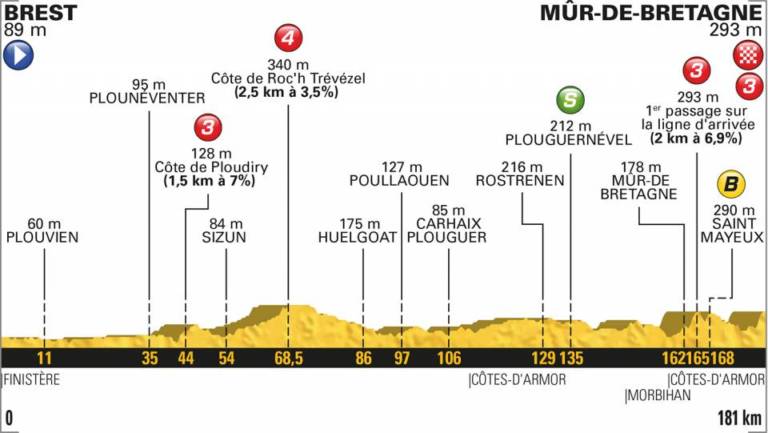 Présentation étape 6 Tour de France 2018 (Brest – Mûr-de-Bretagne Guerlédan)