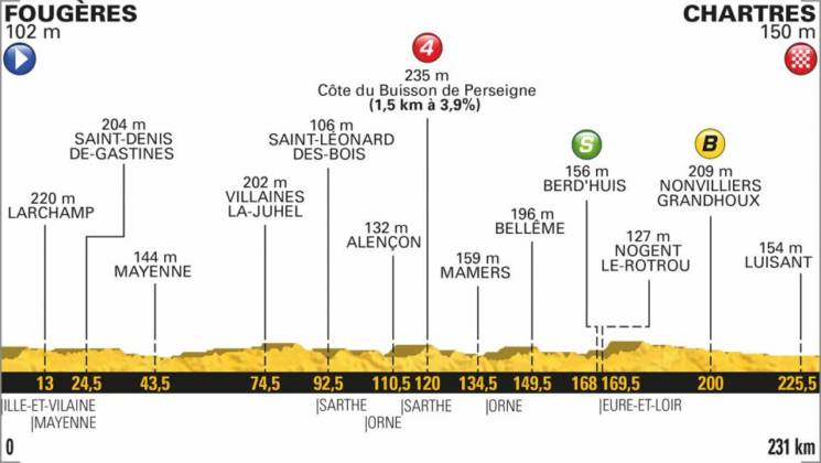 Profil Etape 13 Juillet Tour De France Présentation étape 7 Tour de France vendredi 13 juillet 2018