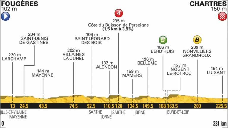 Présentation étape 7 Tour de France 2018 (Fougères-Chartres)