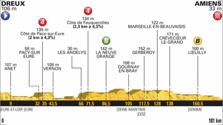 Présentation étape 8 Tour de France 2018 (Dreux – Amiens Métropole)