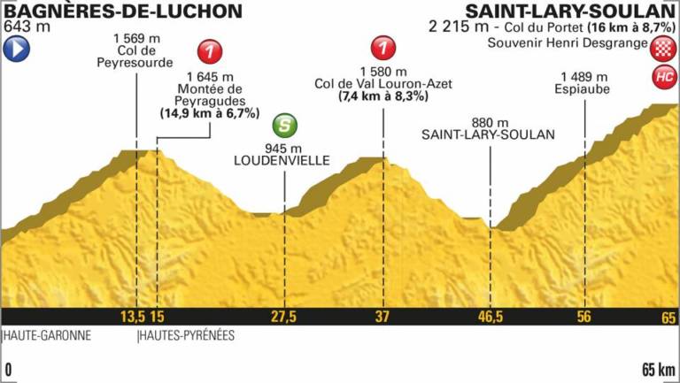 Présentation étape 17 Tour de France 2018 (Bagnères-de-Luchon – Saint-Lary-Soulan)