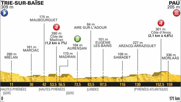 Présentation étape 18 Tour de France 2018 (Trie-sur-Baïse – Pau)