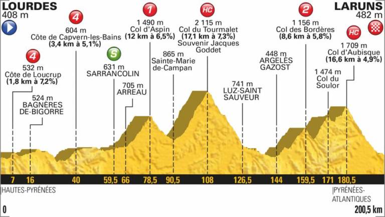 Présentation étape 19 Tour de France 2018 (Lourdes – Laruns)