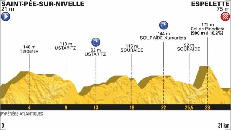 Présentation étape 20 Tour de France 2018 (Saint-Pée-sur-Nivelle – Espelette)