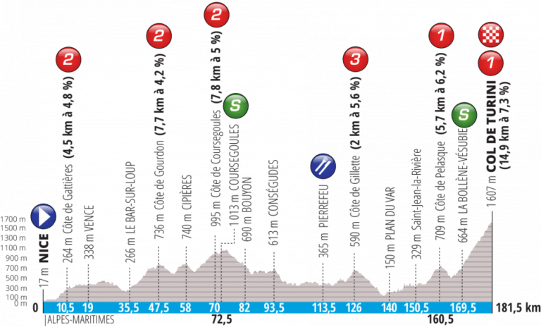 Présentation de l’étape 7 de Paris-Nice 2019