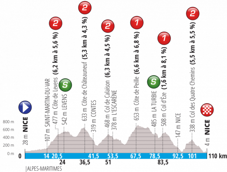 Présentation de l’étape 8 de Paris-Nice 2019
