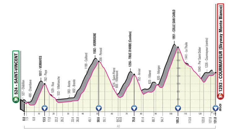 Présentation de l’étape 14 du Giro 2019